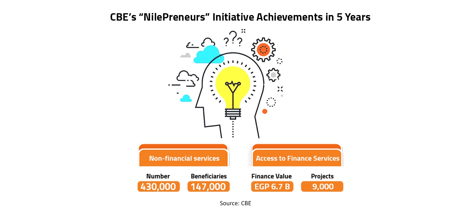 CBE’s “NilePreneurs” Initiative Achievements in 5 Years